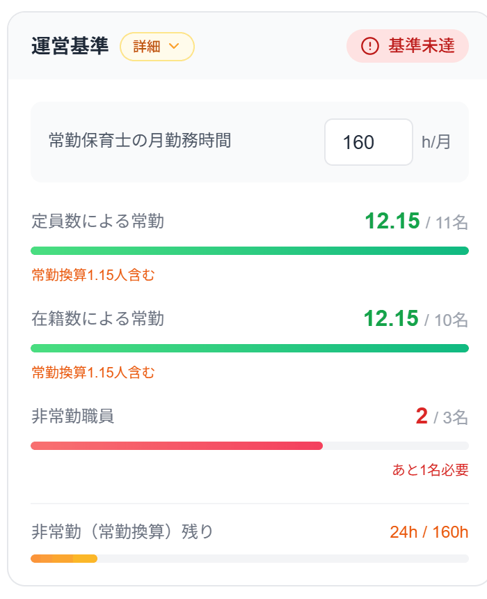 運営基準のカードを拡大したもの。基準未達と表示され、非常勤職員が2名／3名で「あと1名必要」と出ている。