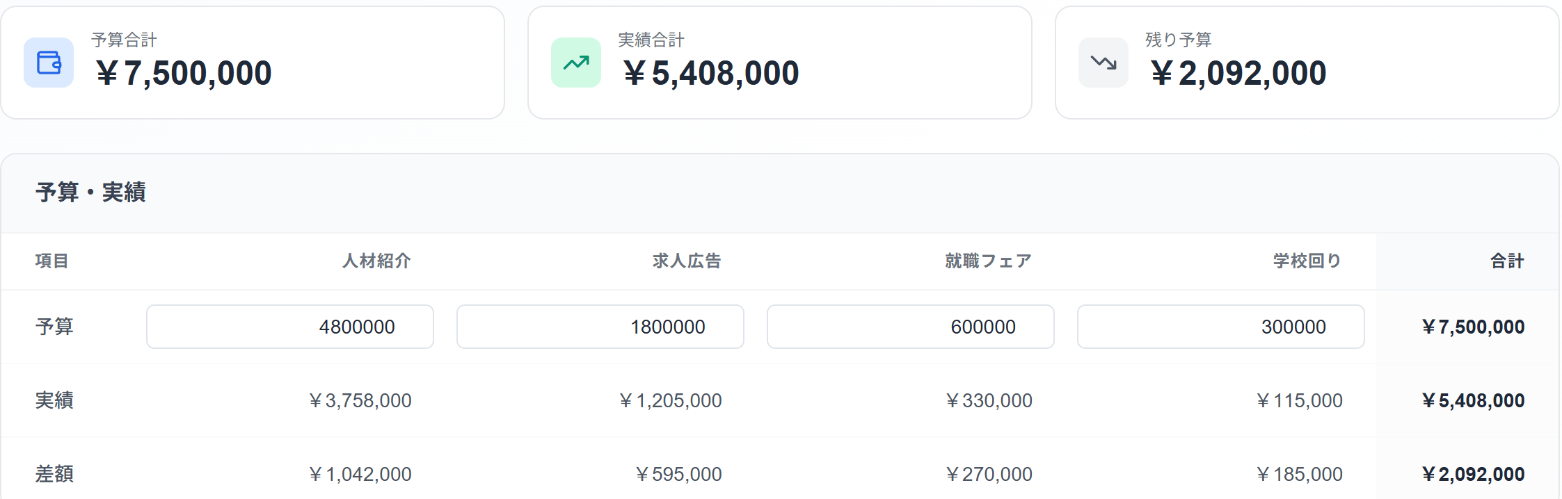予算合計・実績合計・残り予算の3つのカードと、区分ごとの予算・実績・差額の表を拡大したもの。