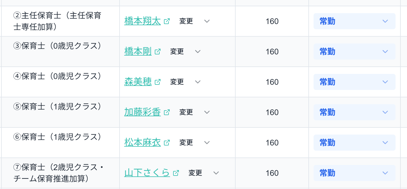 人員配置表を拡大したもの。②主任保育士（主任保育士専任加算）、⑦保育士（2歳児クラス・チーム保育推進加算）などが並んでいる。