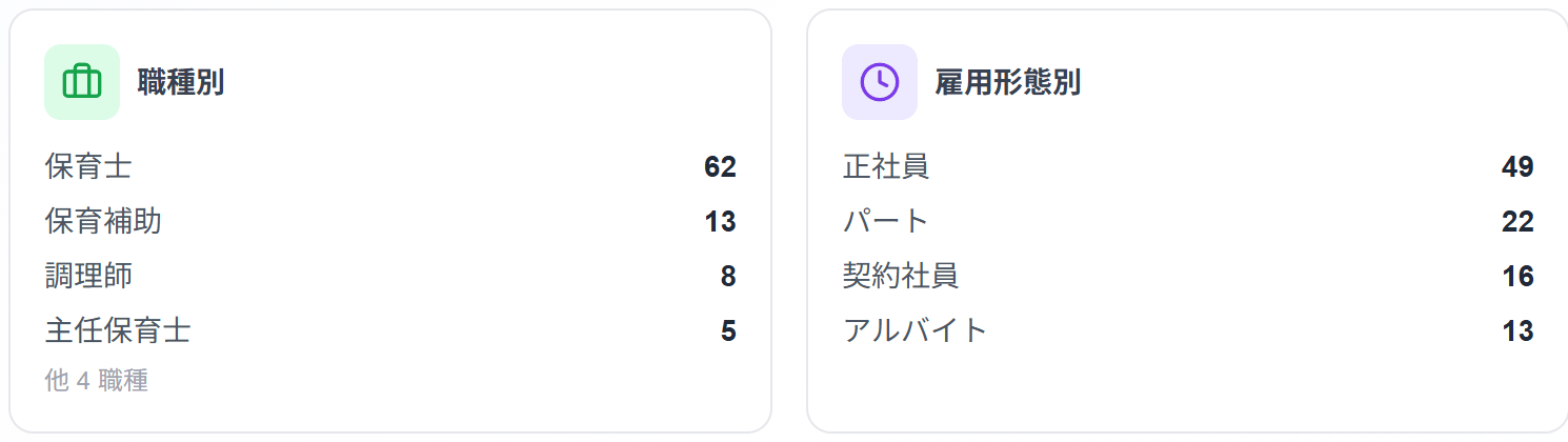 職種別（保育士62名・保育補助13名など）と雇用形態別（正社員49名・パート22名など）の内訳。